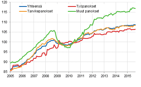 Rakennuskustannusindeksi 2010=100