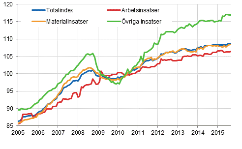 Byggnadskostnadsindex 2010=100