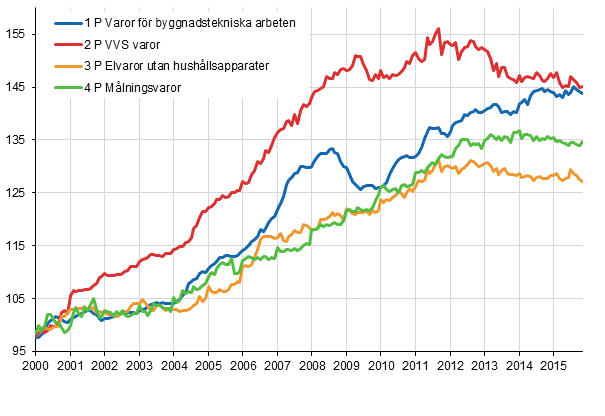 Figurbilaga 2. Indexvillkor-delindex 2000=100