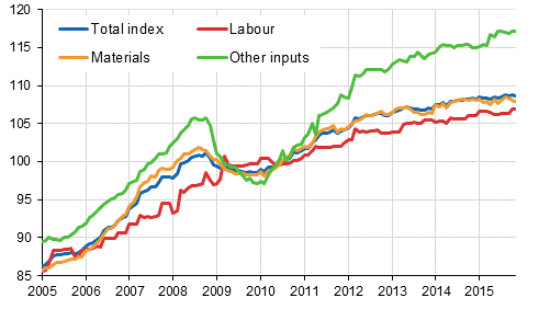 Building cost index 2010=100