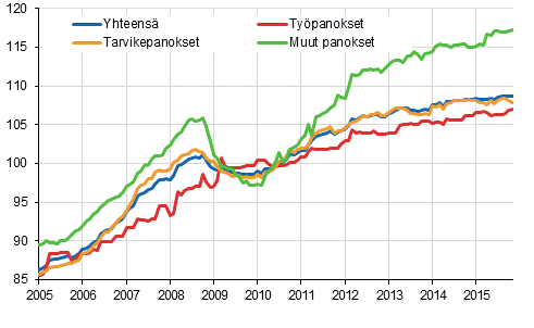 Rakennuskustannusindeksi 2010=100