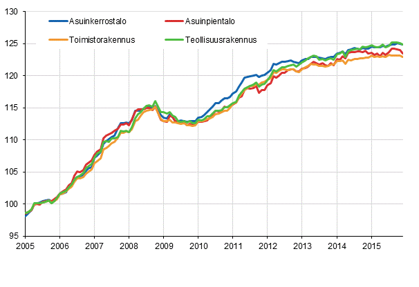 Liitekuvio 1. Talotyyppi-indeksit 2005=100