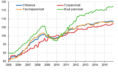 Rakennuskustannusindeksi 2010=100