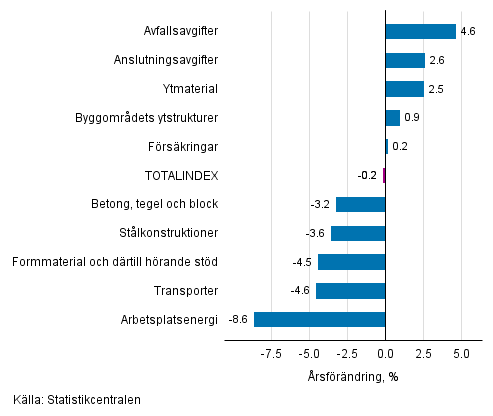 Figurbilaga 1. Insatsindex 2015=100, största årsförändringar, procent