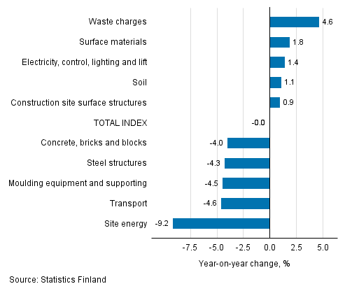 Appendix figure 1. Input indices 2015=100, largest annual changes, per cent