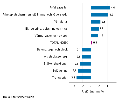 Figurbilaga 1. Insatsindex 2015=100, största årsförändringar, procent