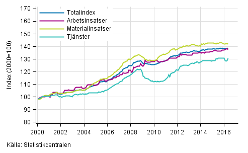 Byggnadskostnadsindexets långsiktiga utveckling
