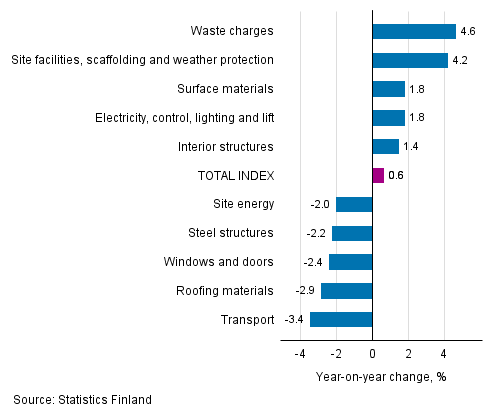 Appendix figure 1. Input indices 2015=100, largest annual changes, per cent