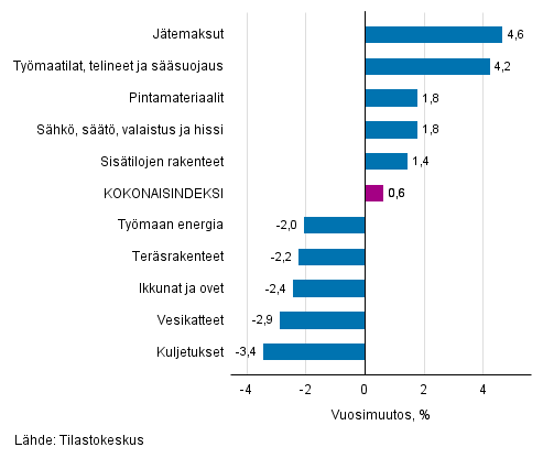 Liitekuvio 1. Panosindeksit 2015=100, suurimmat vuosimuutokset, prosenttia