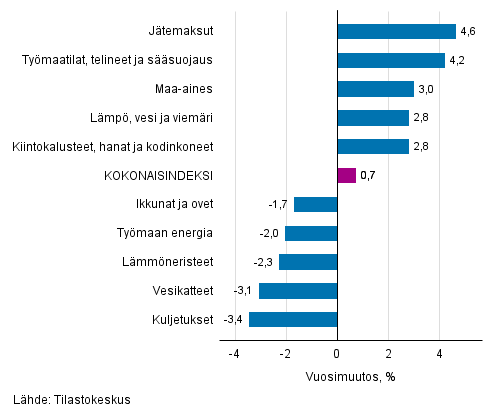 Liitekuvio 1. Panosindeksit 2015=100, suurimmat vuosimuutokset, prosenttia