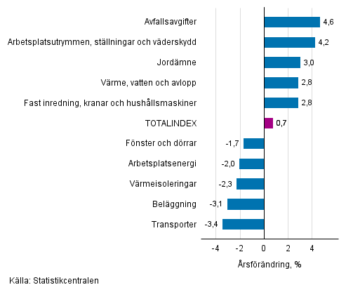 Figurbilaga 1. Insatsindex 2015=100, största årsförändringar, procent