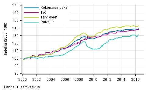 Rakennuskustannusindeksin pitkän aikavälin kehitys