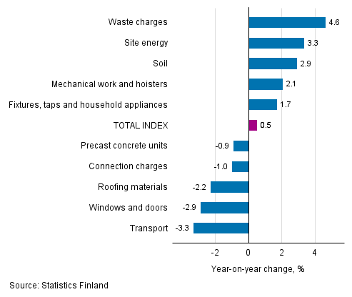 Appendix figure 1. Input indices 2015=100, largest annual changes, per cent