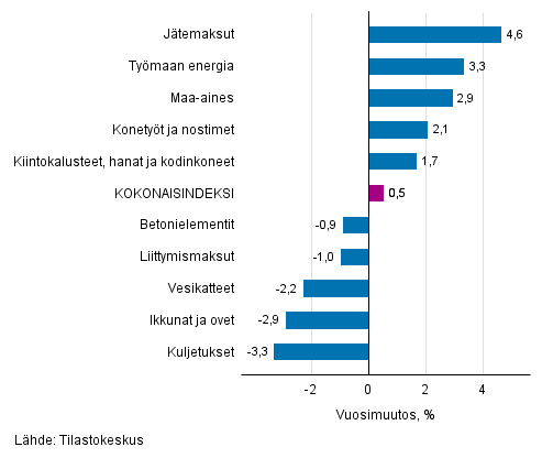 Liitekuvio 1. Panosindeksit 2015=100, suurimmat vuosimuutokset, prosenttia