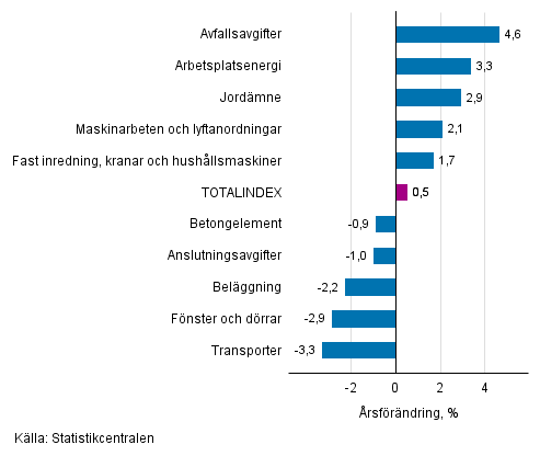 Figurbilaga 1. Insatsindex 2015=100, största årsförändringar, procent