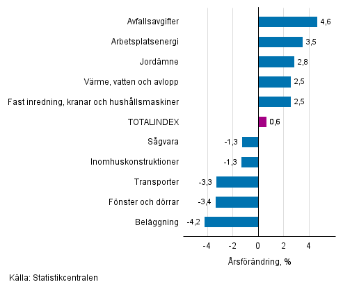 Figurbilaga 1. Insatsindex 2015=100, största årsförändringar, procent