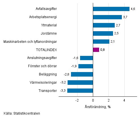 Figurbilaga 1. Insatsindex 2015=100, största årsförändringar, procent