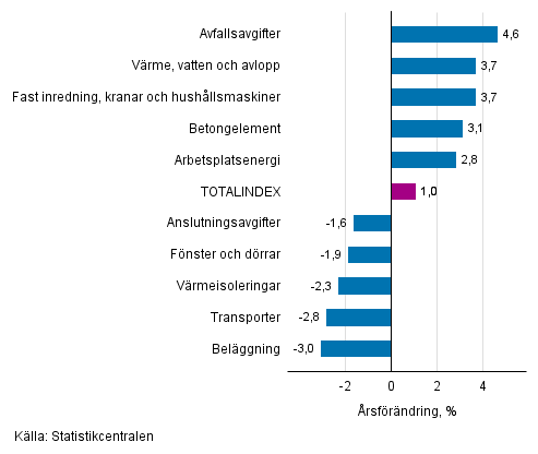 Figurbilaga 1. Insatsindex 2015=100, största årsförändringar, procent