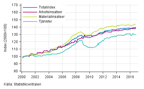 Byggnadskostnadsindexets långsiktiga utveckling