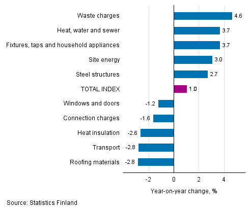 Appendix figure 1. Input indices 2015=100, largest annual changes, per cent