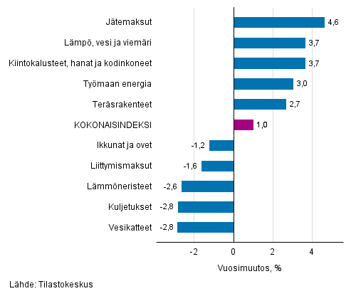 Liitekuvio 1. Panosindeksit 2015=100, suurimmat vuosimuutokset, prosenttia