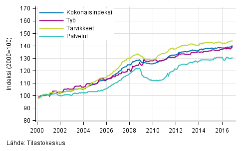 Rakennuskustannusindeksin pitkän aikavälin kehitys