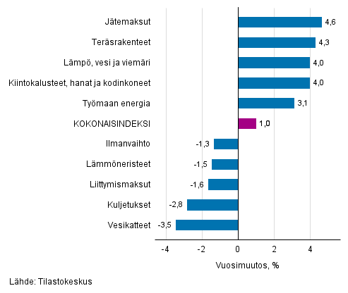 Liitekuvio 1. Panosindeksit 2015=100, suurimmat vuosimuutokset, prosenttia