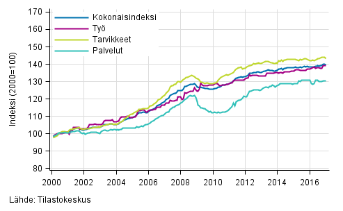 Rakennuskustannusindeksin pitkän aikavälin kehitys