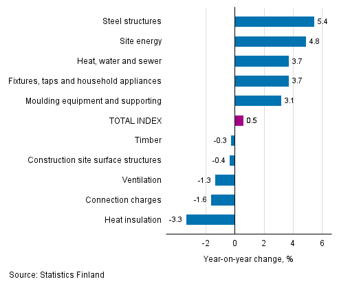 Appendix figure 1. Input indices 2015=100, largest annual changes, per cent