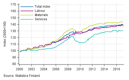 Long term development of the Building Cost Index