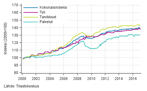 Rakennuskustannusindeksin pitkän aikavälin kehitys