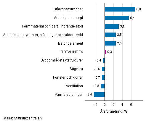 Figurbilaga 1. Insatsindex 2015=100, största årsförändringar, procent