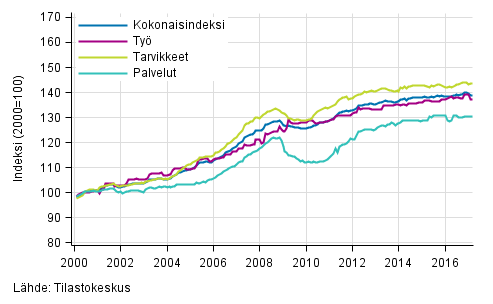 Rakennuskustannusindeksin pitkän aikavälin kehitys