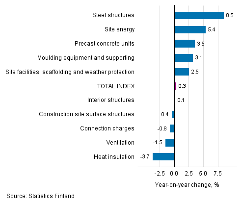 Appendix figure 1. Input indices 2015=100, largest annual changes, per cent