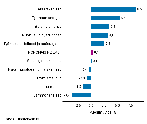 Liitekuvio 1. Panosindeksit 2015=100, suurimmat vuosimuutokset, prosenttia