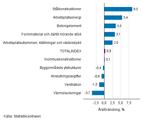 Figurbilaga 1. Insatsindex 2015=100, största årsförändringar, procent