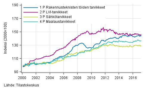 Liitekuvio 2. Osaindeksit P 2000=100