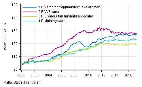 Figurbilaga 2. Indexvillkor-delindex P 2000=100