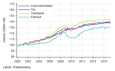 Rakennuskustannusindeksin pitkän aikavälin kehitys