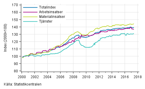 Byggnadskostnadsindexets långsiktiga utveckling