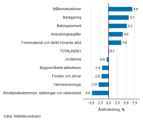 Figurbilaga 1. Insatsindex 2015=100, strsta rsfrndringar, procent