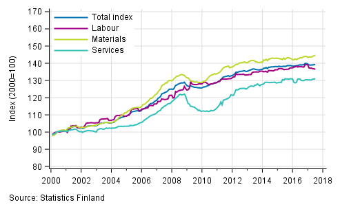 Long term development of the Building Cost Index