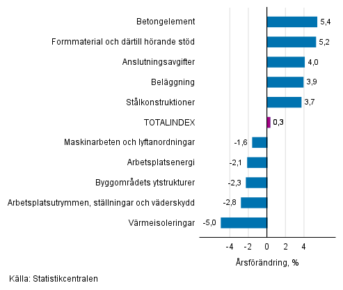 Figurbilaga 1. Insatsindex 2015=100, största årsförändringar, procent