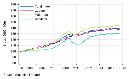 Long term development of the Building Cost Index