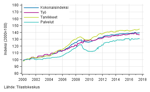 Rakennuskustannusindeksin pitkän aikavälin kehitys