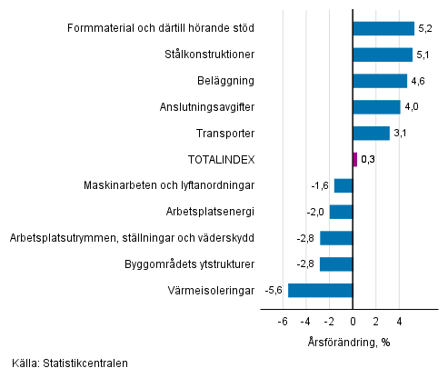 Figurbilaga 1. Insatsindex 2015=100, största årsförändringar, procent