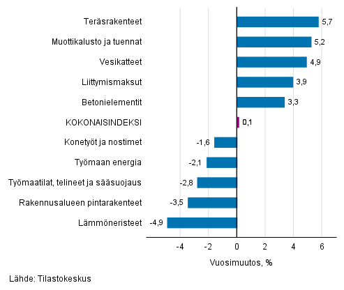 Liitekuvio 1. Panosindeksit 2015=100, suurimmat vuosimuutokset, prosenttia