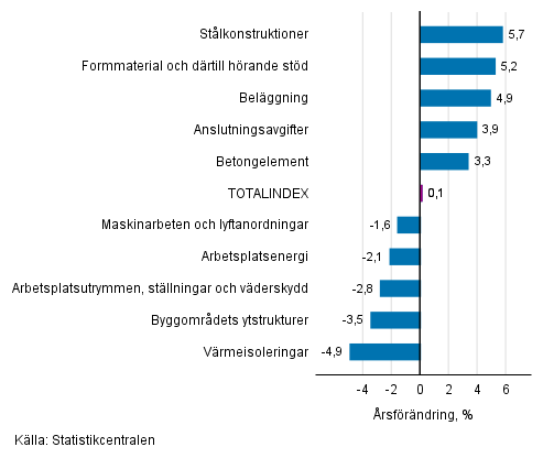 Figurbilaga 1. Insatsindex 2015=100, största årsförändringar, procent