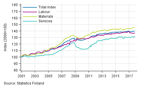 Long term development of the Building Cost Index