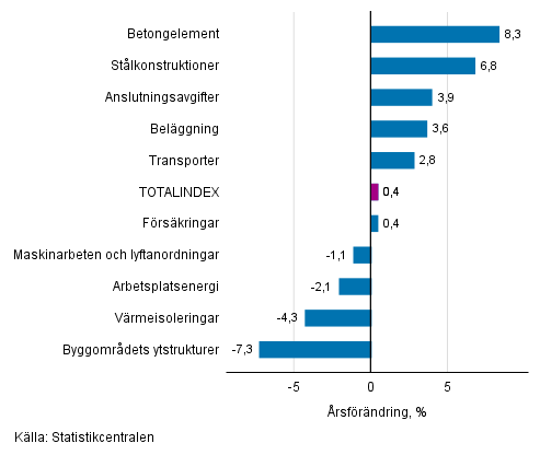 Figurbilaga 1. Insatsindex 2015=100, största årsförändringar, procent